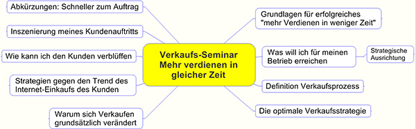 Seminarinhalt Verkaufsseminar: Mehr verdienen in gleicher Zeit